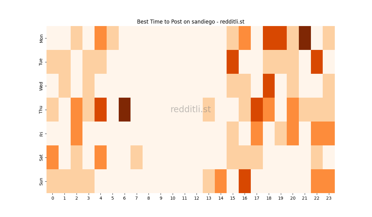 Best posting times heatmap for r/sandiego