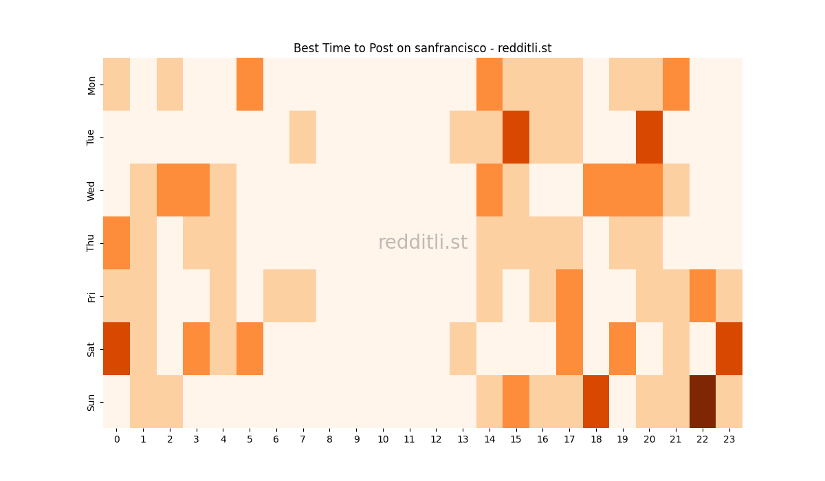 Best posting times heatmap for r/sanfrancisco