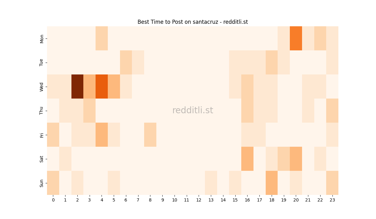 Best posting times heatmap for r/santacruz