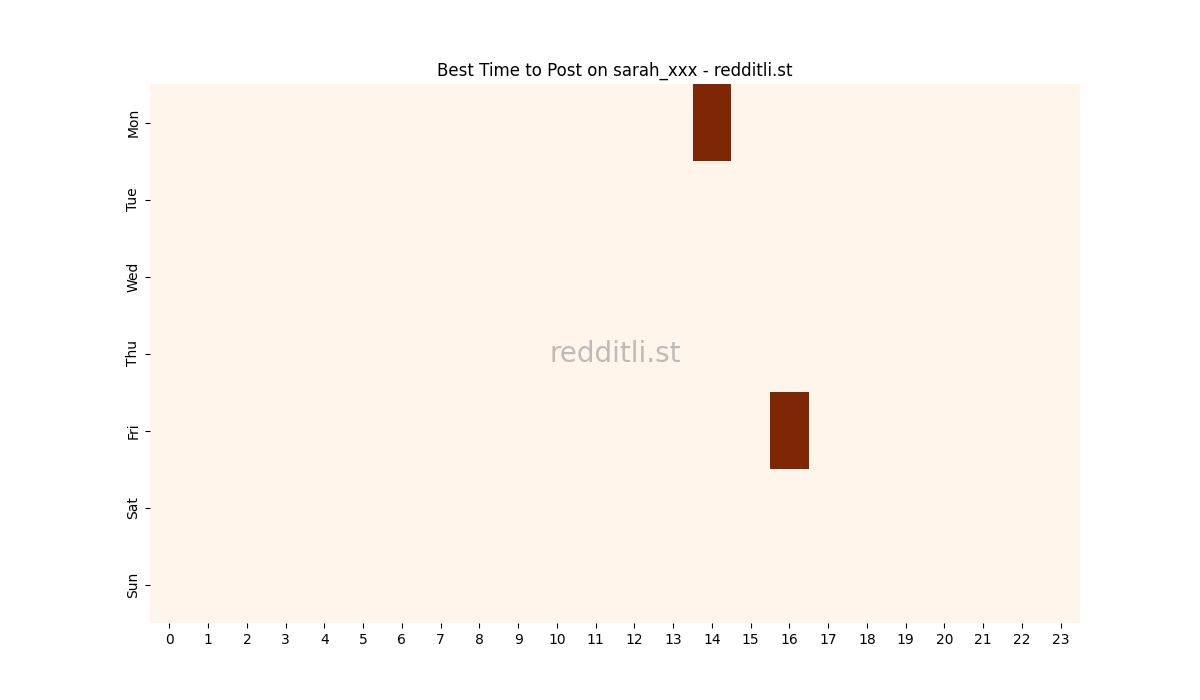 Best posting times heatmap for r/sarah_xxx