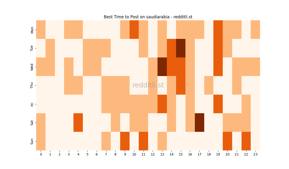 Best posting times heatmap for r/saudiarabia