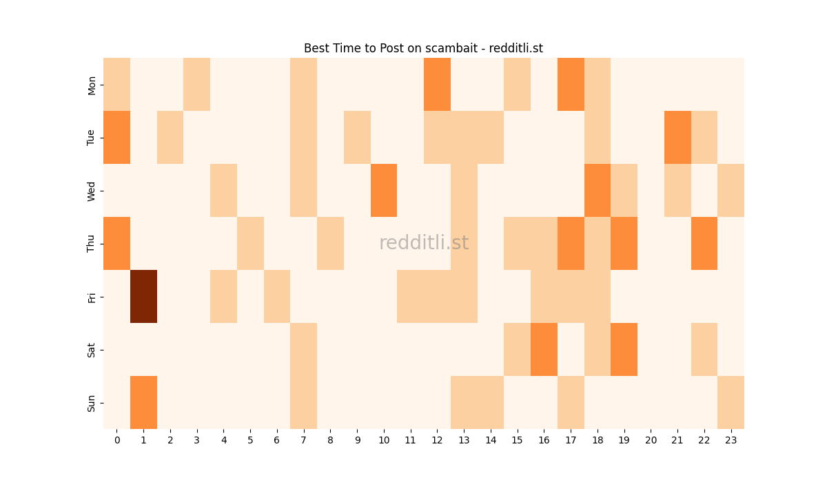 Best posting times heatmap for r/scambait