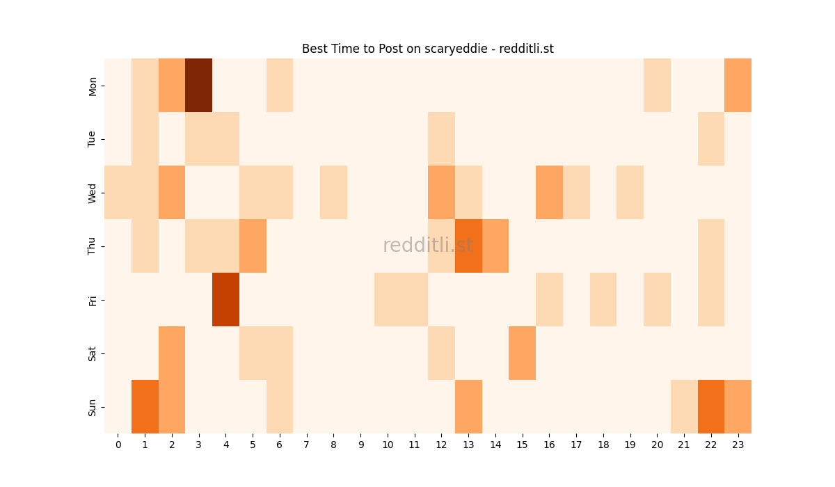 Best posting times heatmap for r/scaryeddie