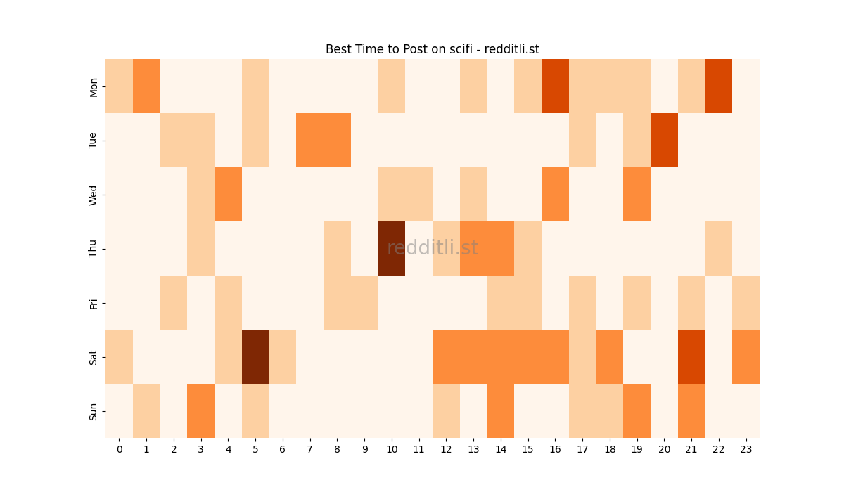Best posting times heatmap for r/scifi