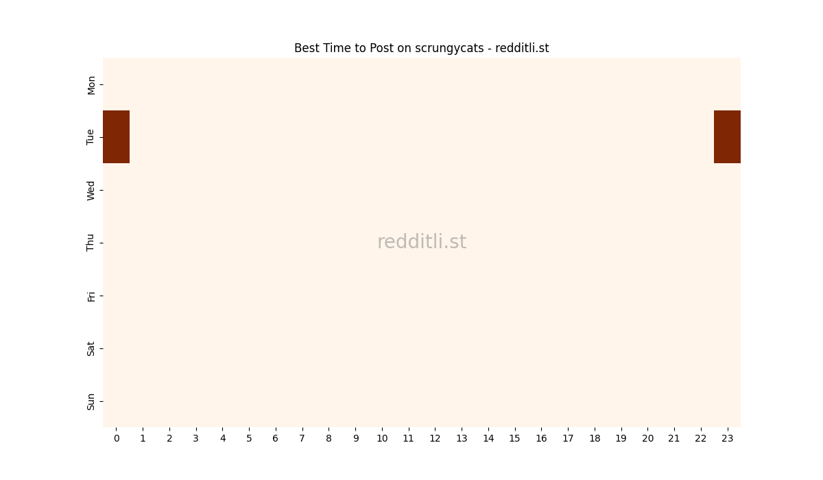 Best posting times heatmap for r/scrungycats