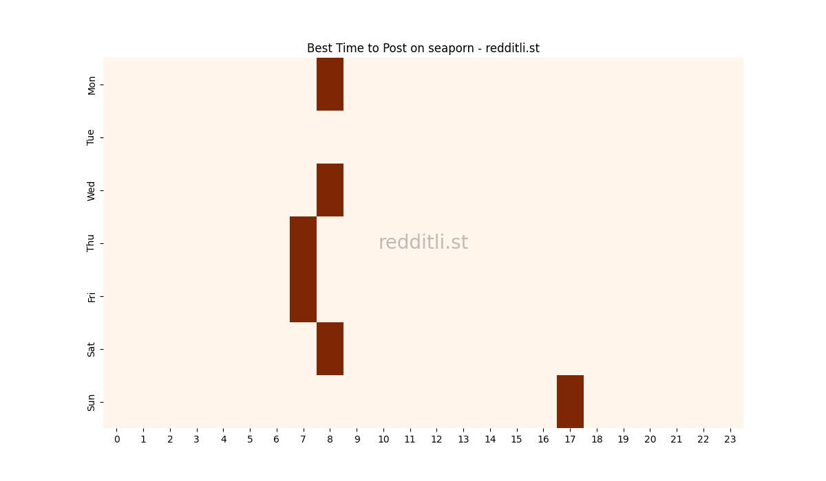Best posting times heatmap for r/seaporn