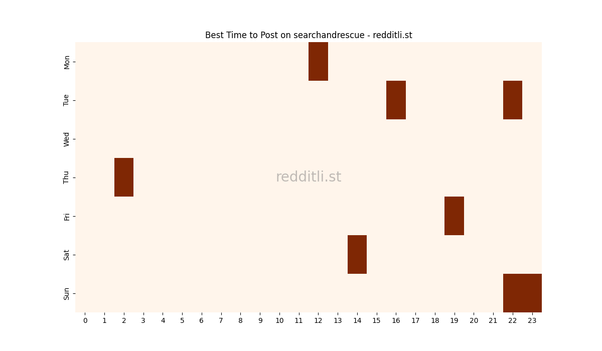 Best posting times heatmap for r/searchandrescue