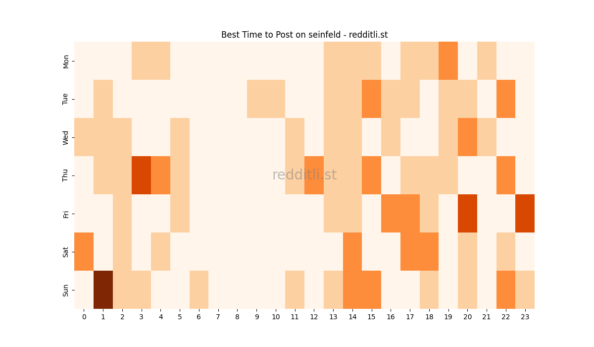 Best posting times heatmap for r/seinfeld