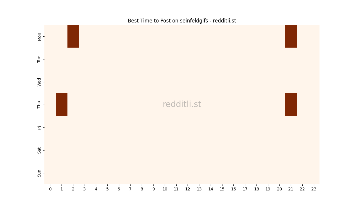 Best posting times heatmap for r/seinfeldgifs
