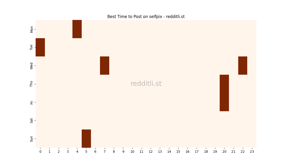 Best posting times heatmap for r/selfpix