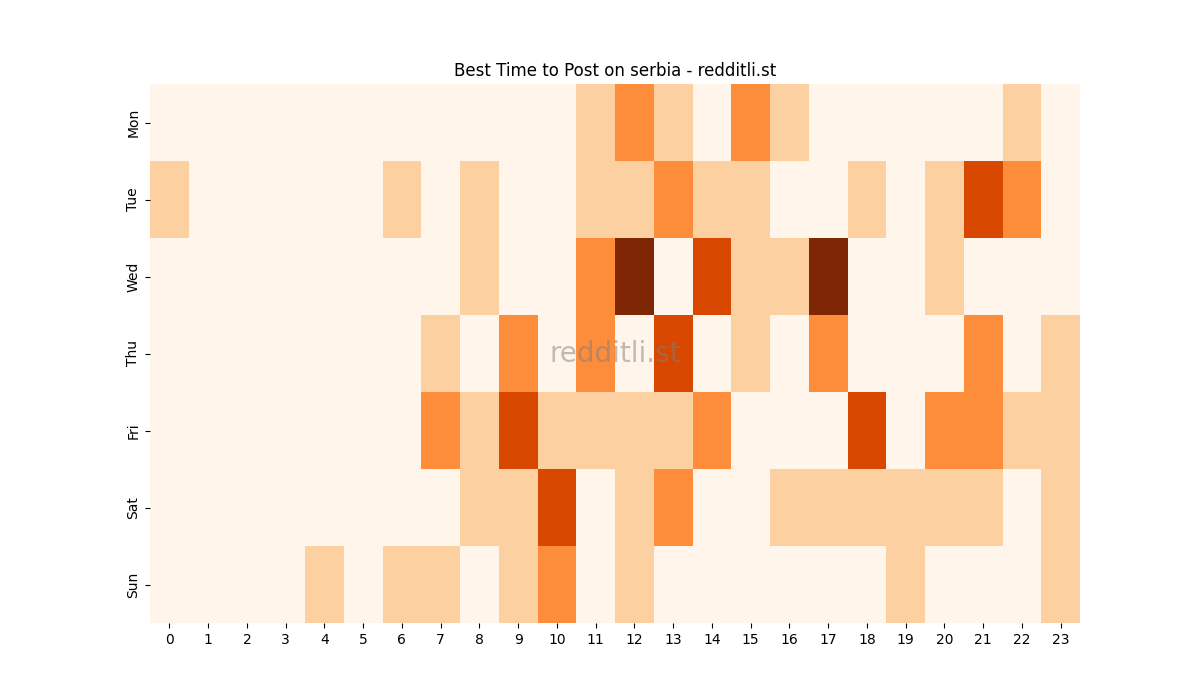 Best posting times heatmap for r/serbia