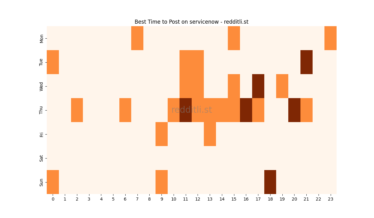 Best posting times heatmap for r/servicenow