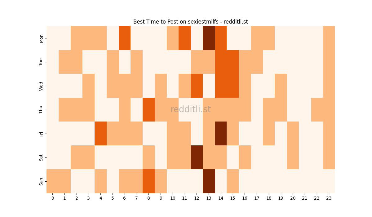 Best posting times heatmap for r/sexiestmilfs