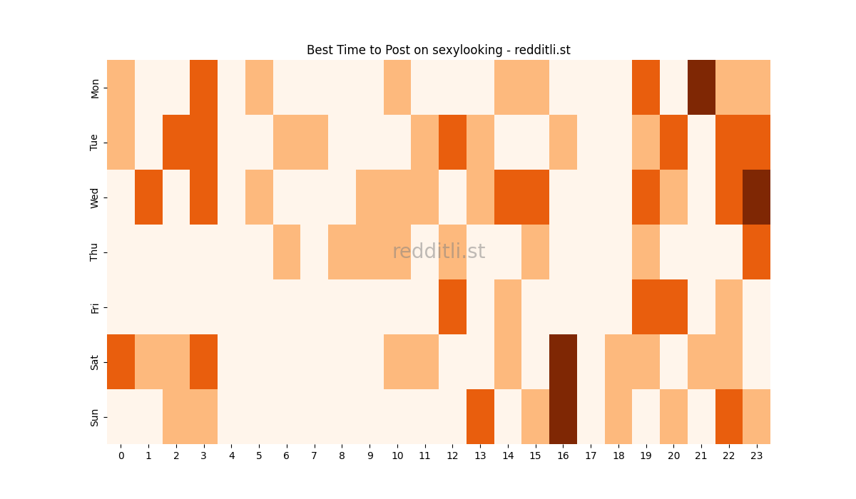 Best posting times heatmap for r/sexylooking