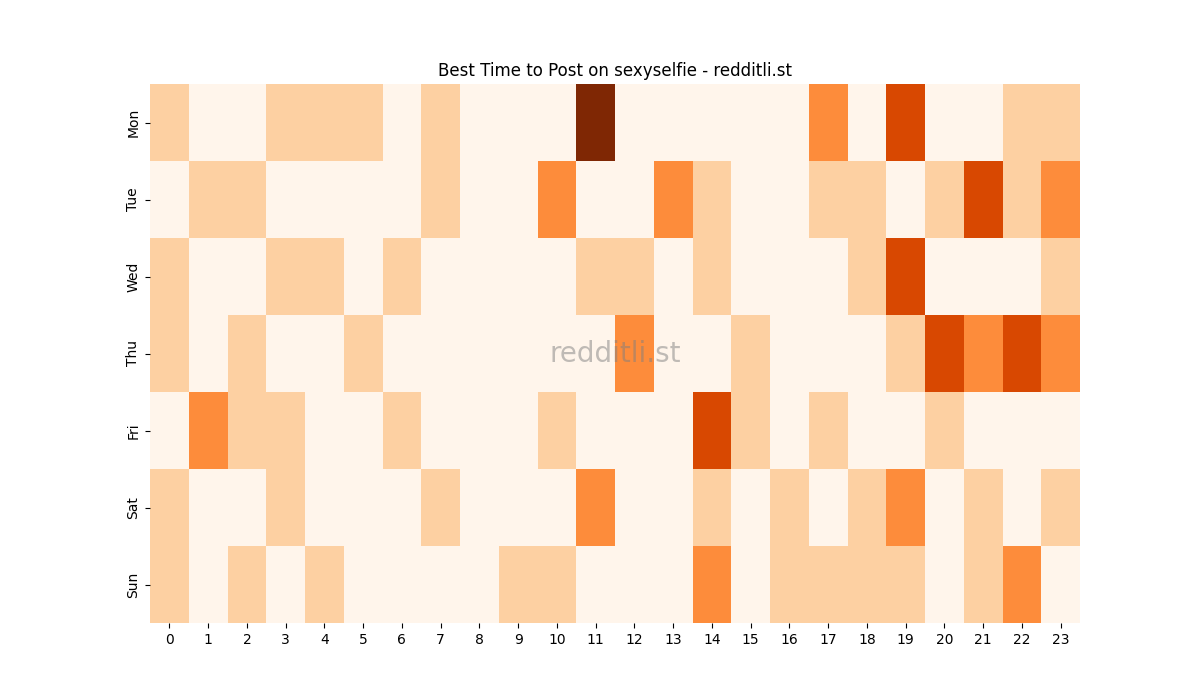 Best posting times heatmap for r/sexyselfie