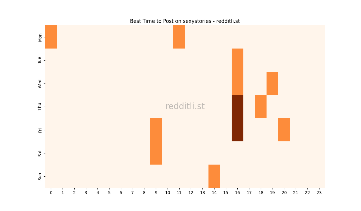 Best posting times heatmap for r/sexystories