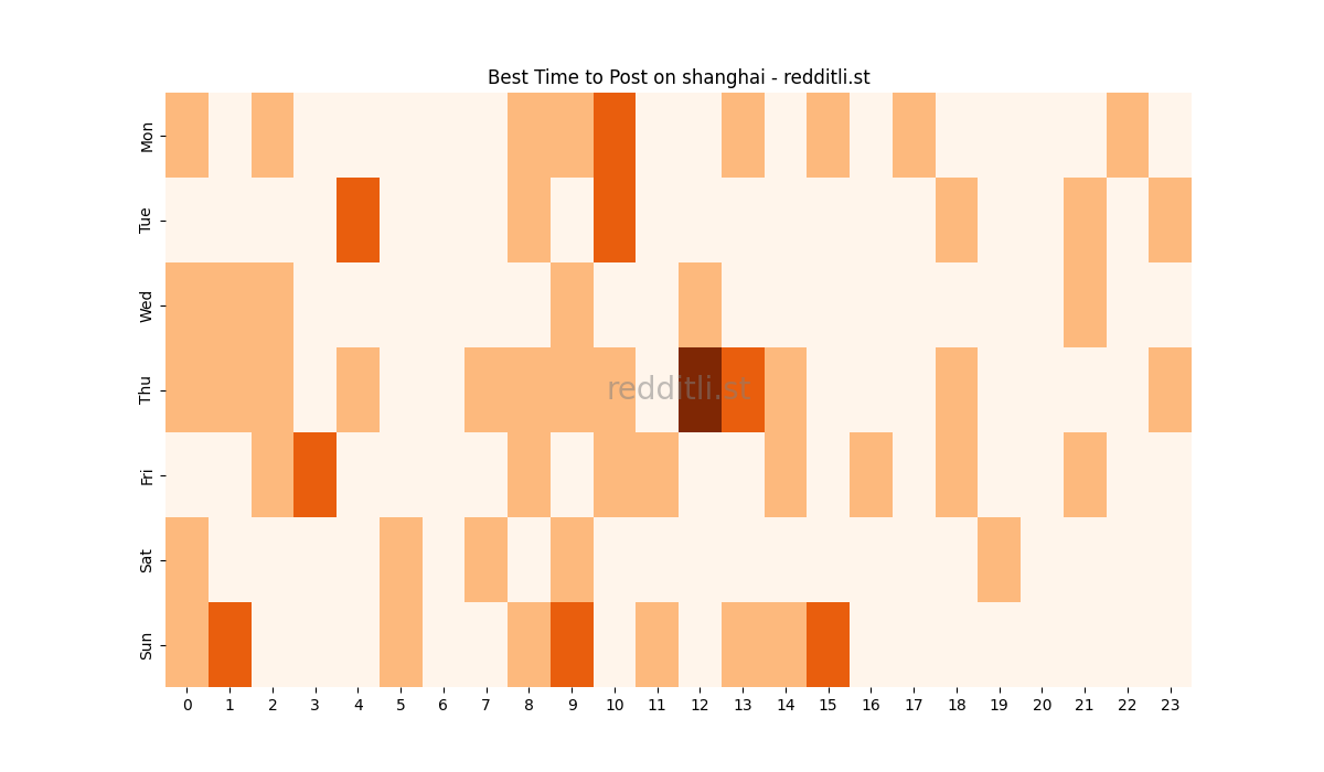 Best posting times heatmap for r/shanghai