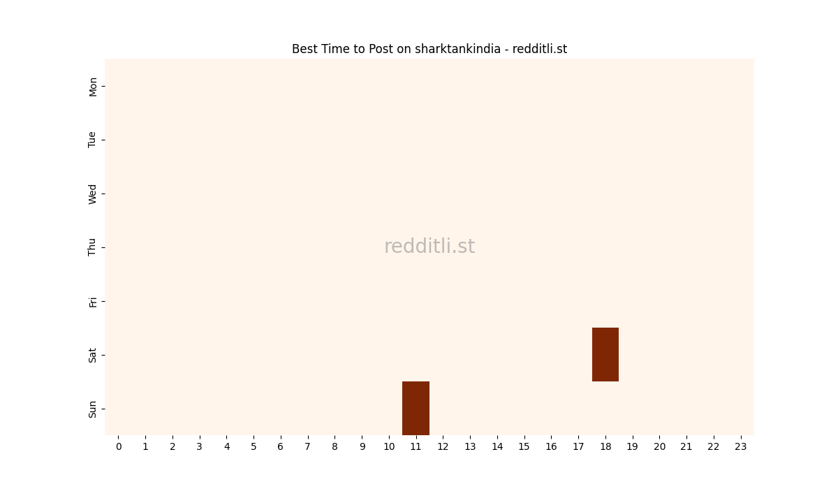 Best posting times heatmap for r/sharktankindia
