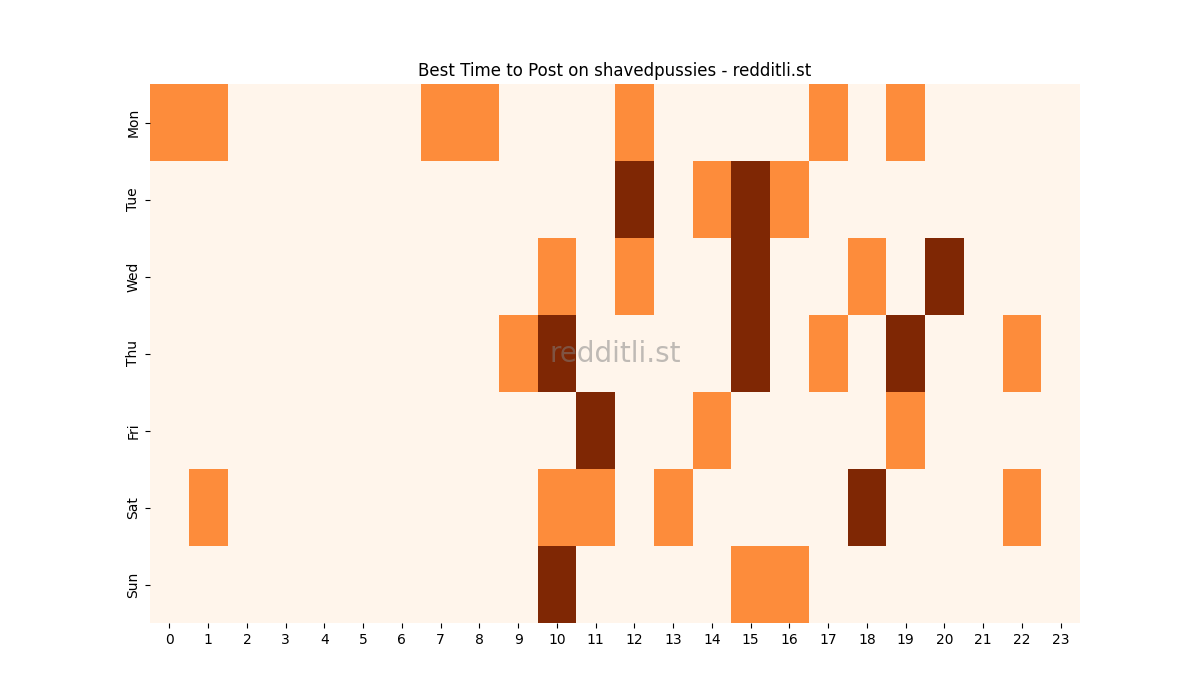 Best posting times heatmap for r/shavedpussies