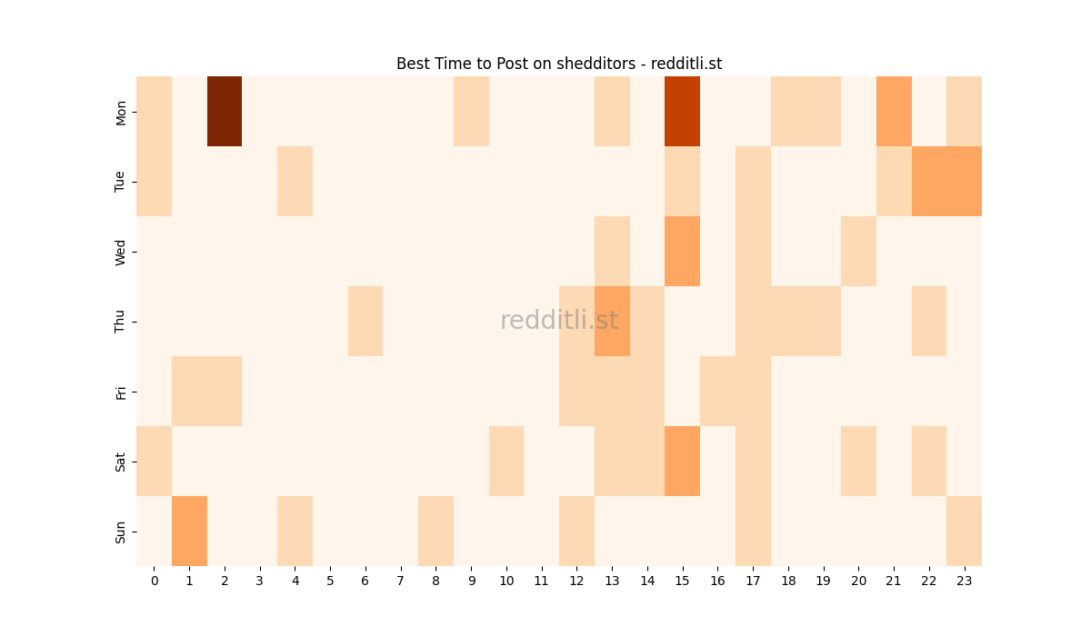 Best posting times heatmap for r/shedditors