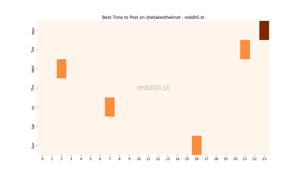 Best posting times heatmap for r/shetakestheknot