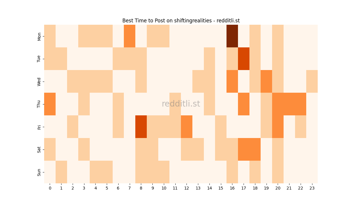 Best posting times heatmap for r/shiftingrealities