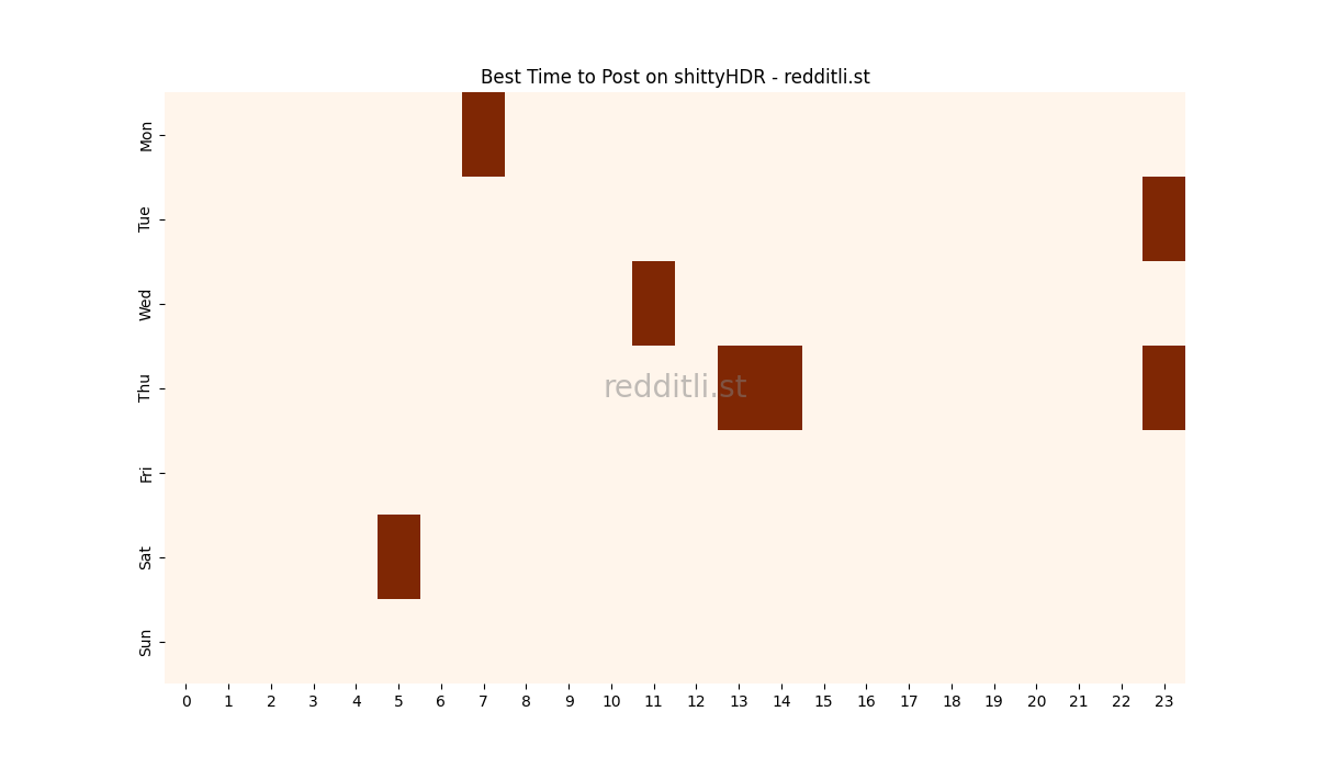 Best posting times heatmap for r/shittyHDR