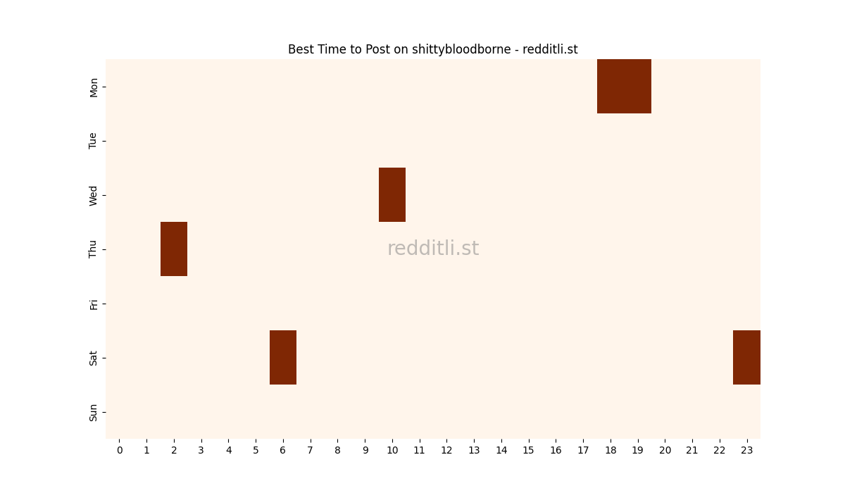 Best posting times heatmap for r/shittybloodborne