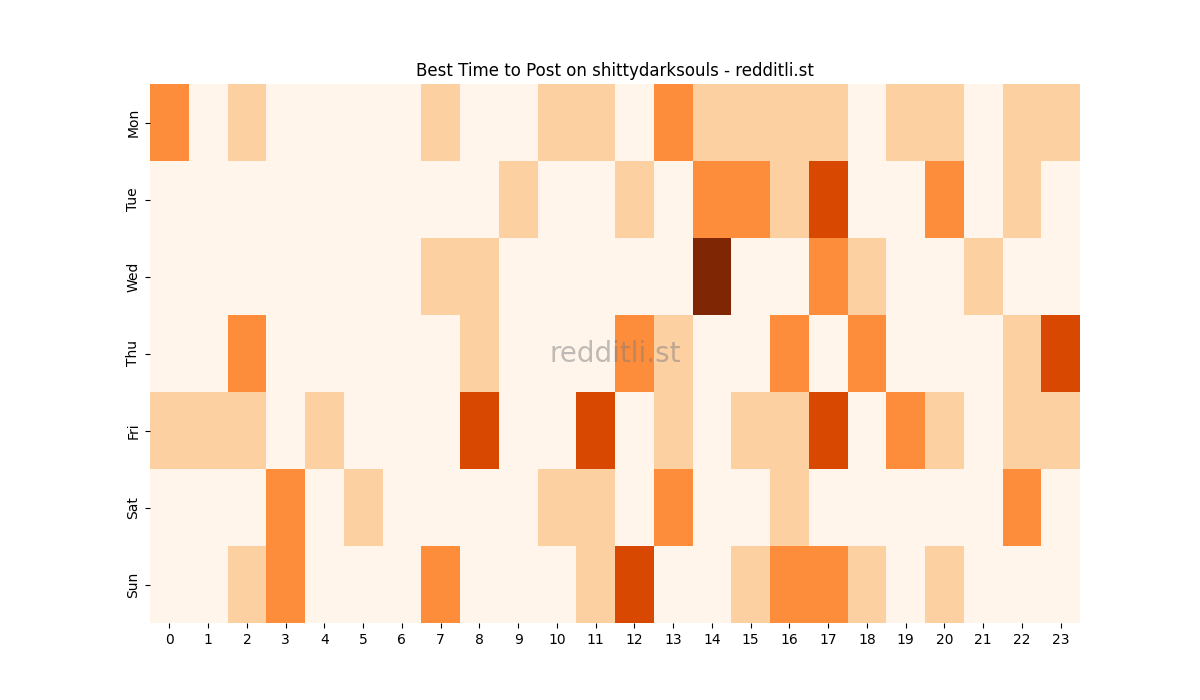 Best posting times heatmap for r/shittydarksouls