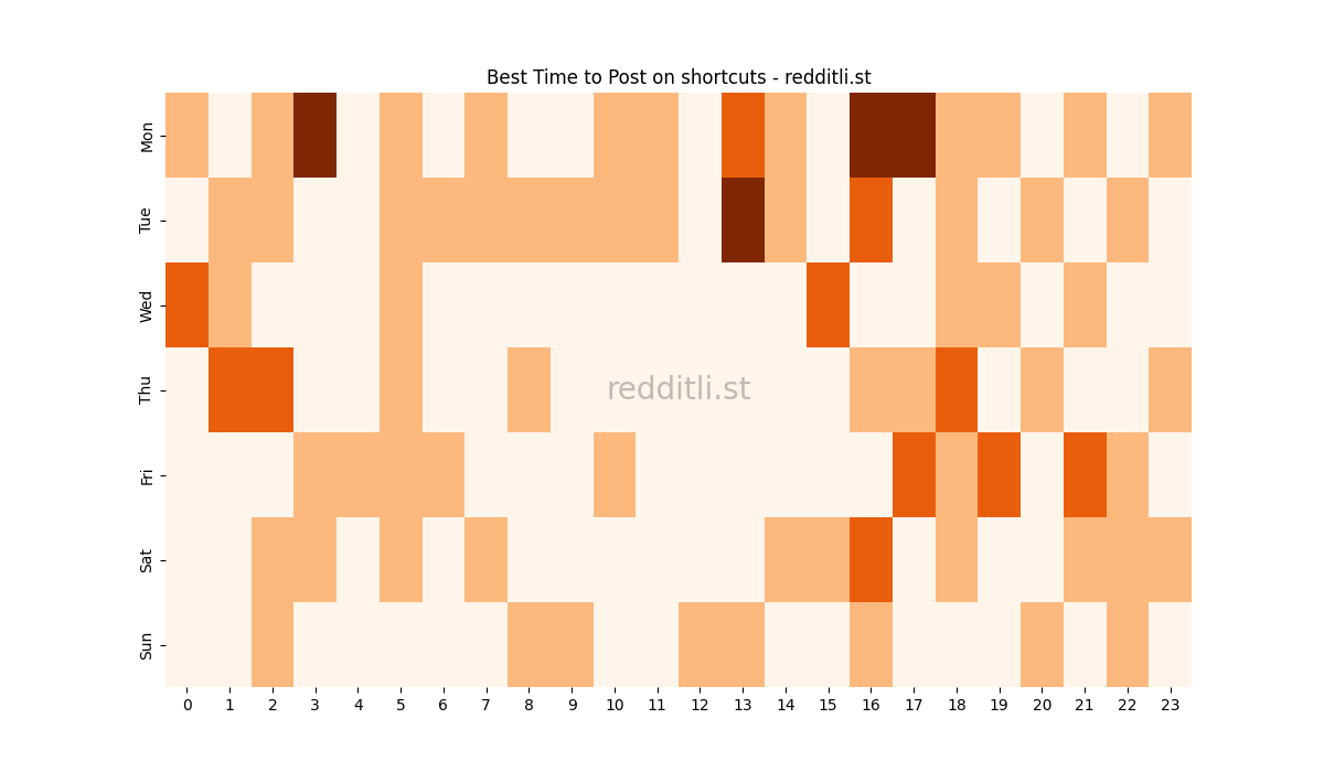 Best posting times heatmap for r/shortcuts