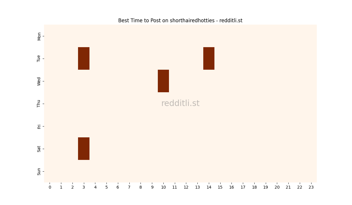 Best posting times heatmap for r/shorthairedhotties