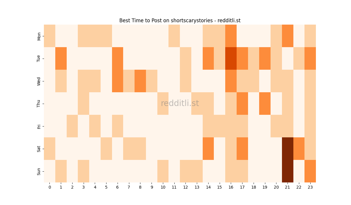 Best posting times heatmap for r/shortscarystories
