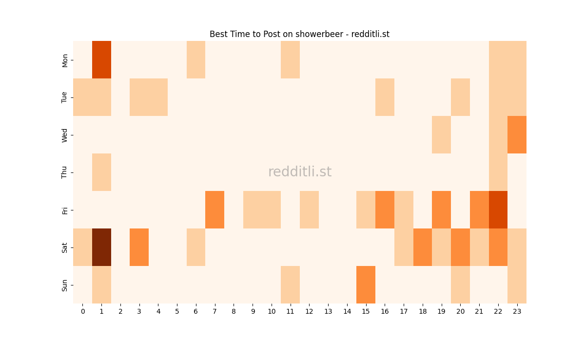 Best posting times heatmap for r/showerbeer
