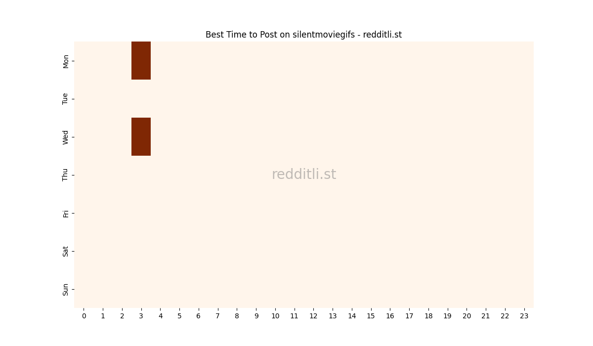 Best posting times heatmap for r/silentmoviegifs