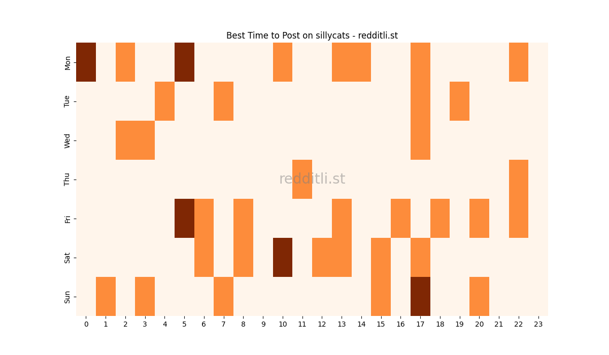 Best posting times heatmap for r/sillycats