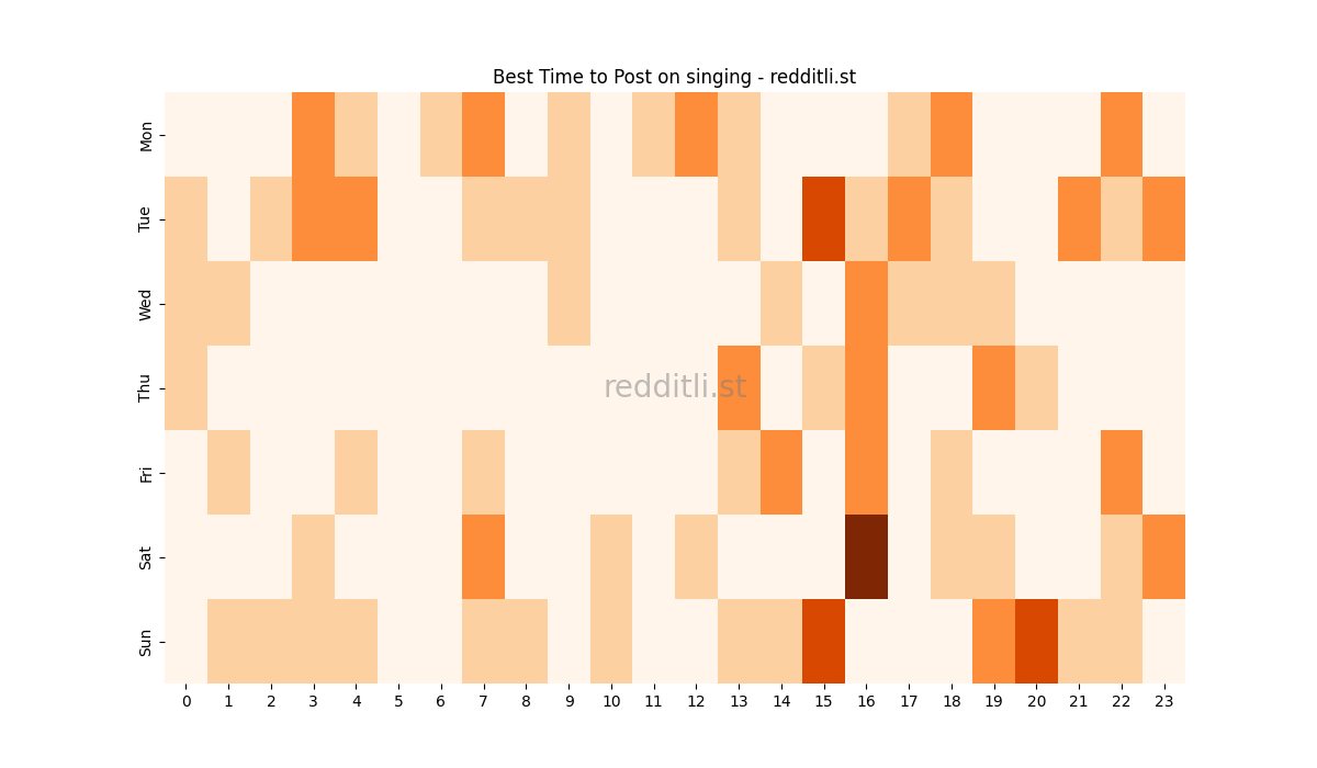 Best posting times heatmap for r/singing