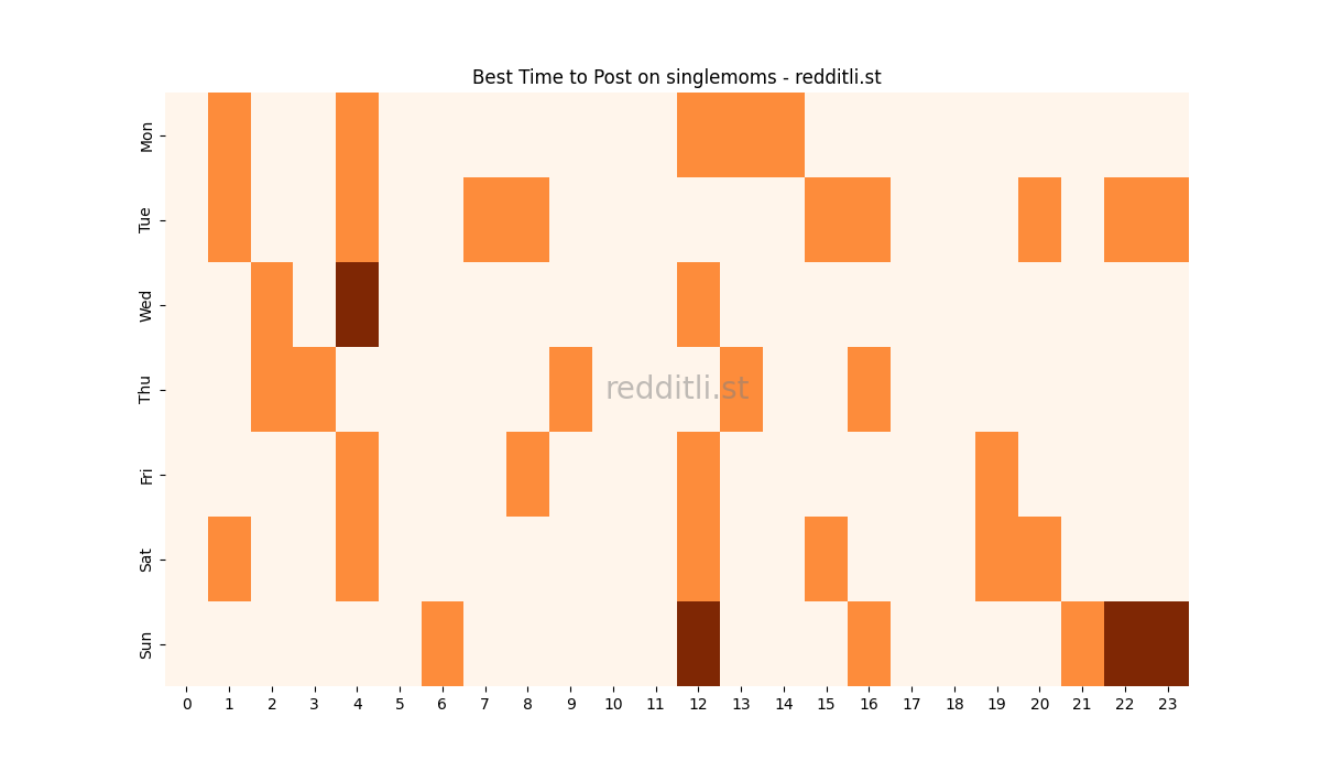 Best posting times heatmap for r/singlemoms