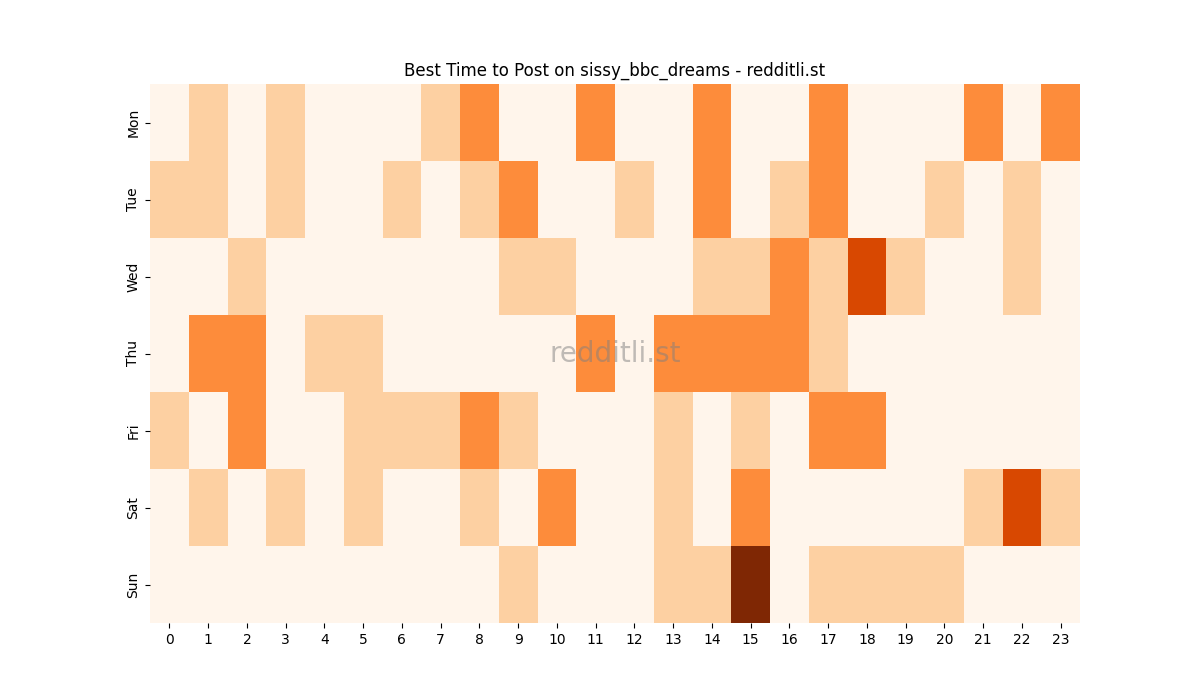 Best posting times heatmap for r/sissy_bbc_dreams