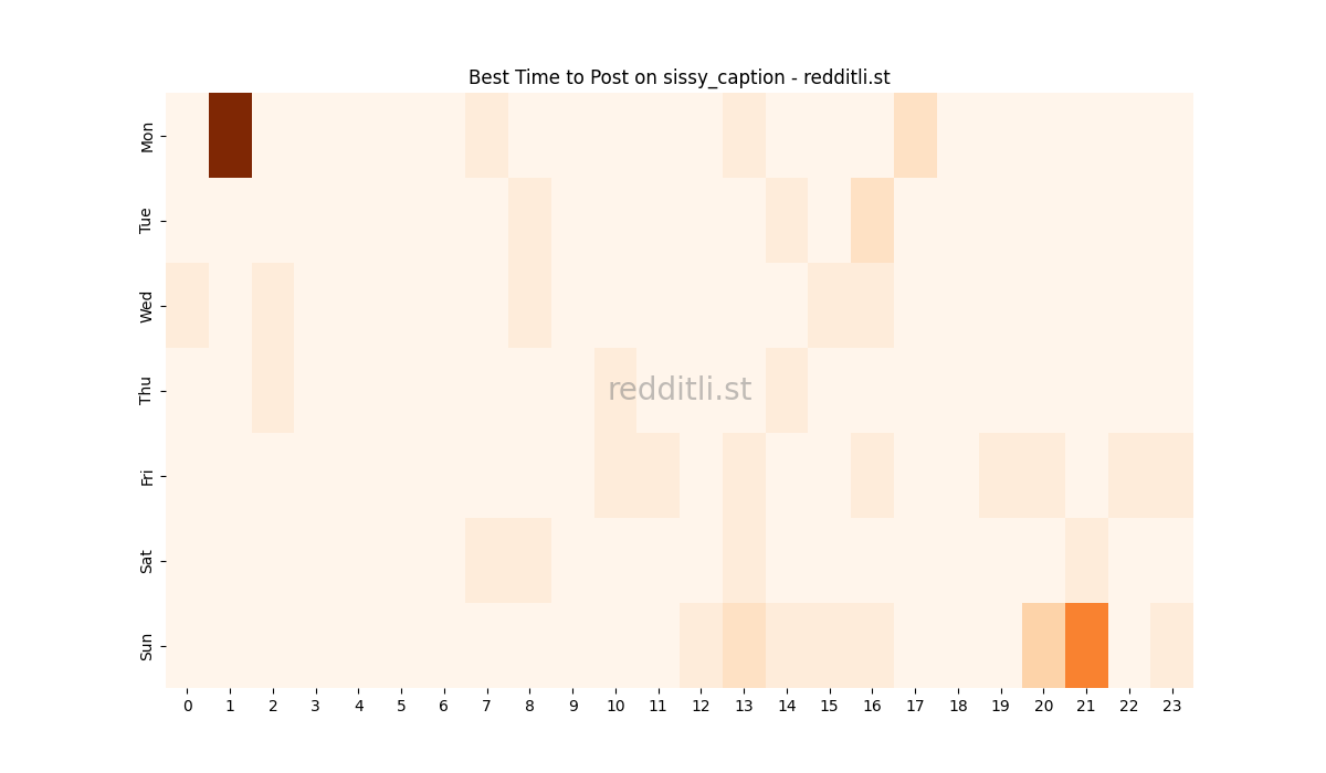 Best posting times heatmap for r/sissy_caption