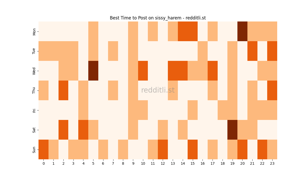 Best posting times heatmap for r/sissy_harem
