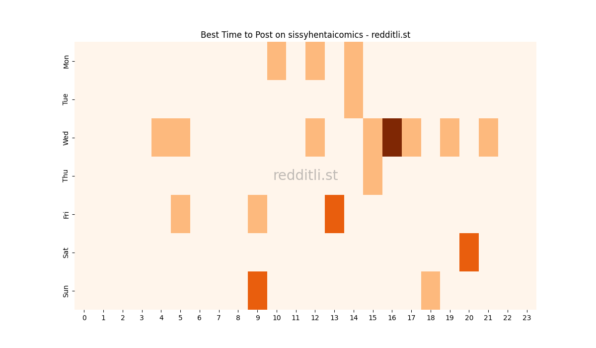 Best posting times heatmap for r/sissyhentaicomics