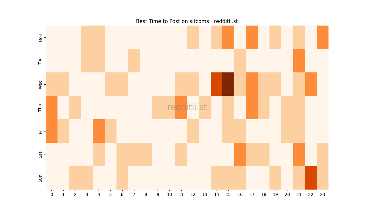Best posting times heatmap for r/sitcoms