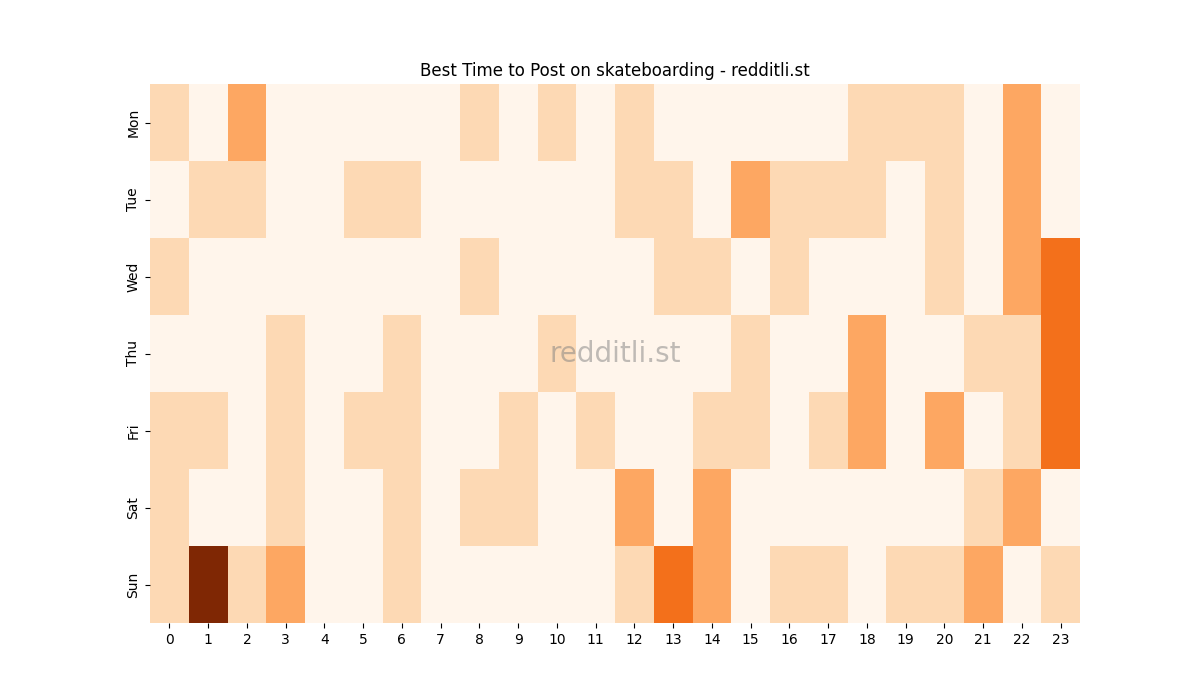 Best posting times heatmap for r/skateboarding
