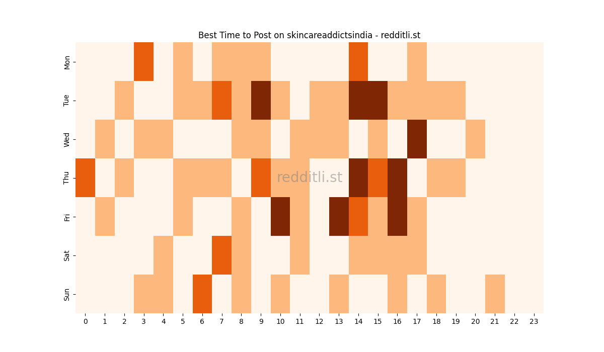 Best posting times heatmap for r/skincareaddictsindia