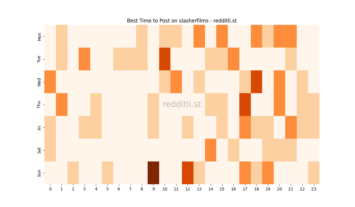 Best posting times heatmap for r/slasherfilms