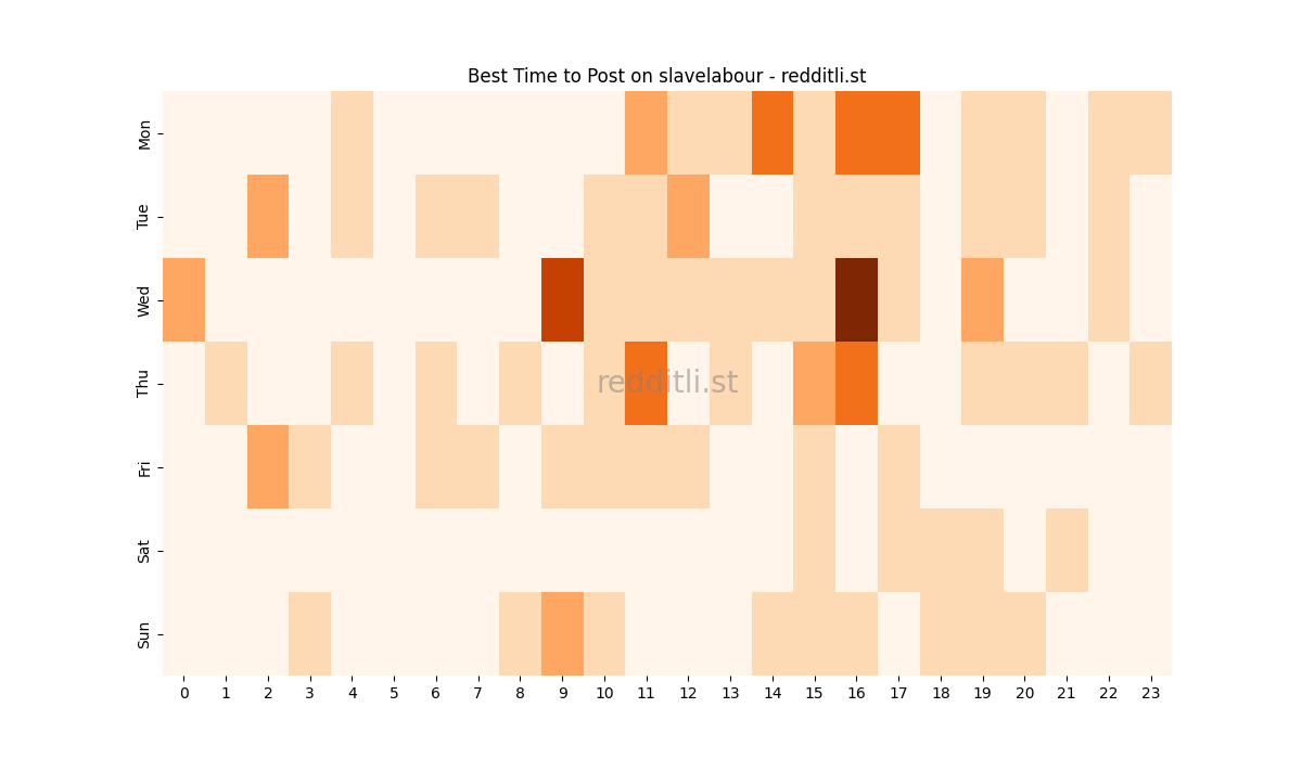 Best posting times heatmap for r/slavelabour