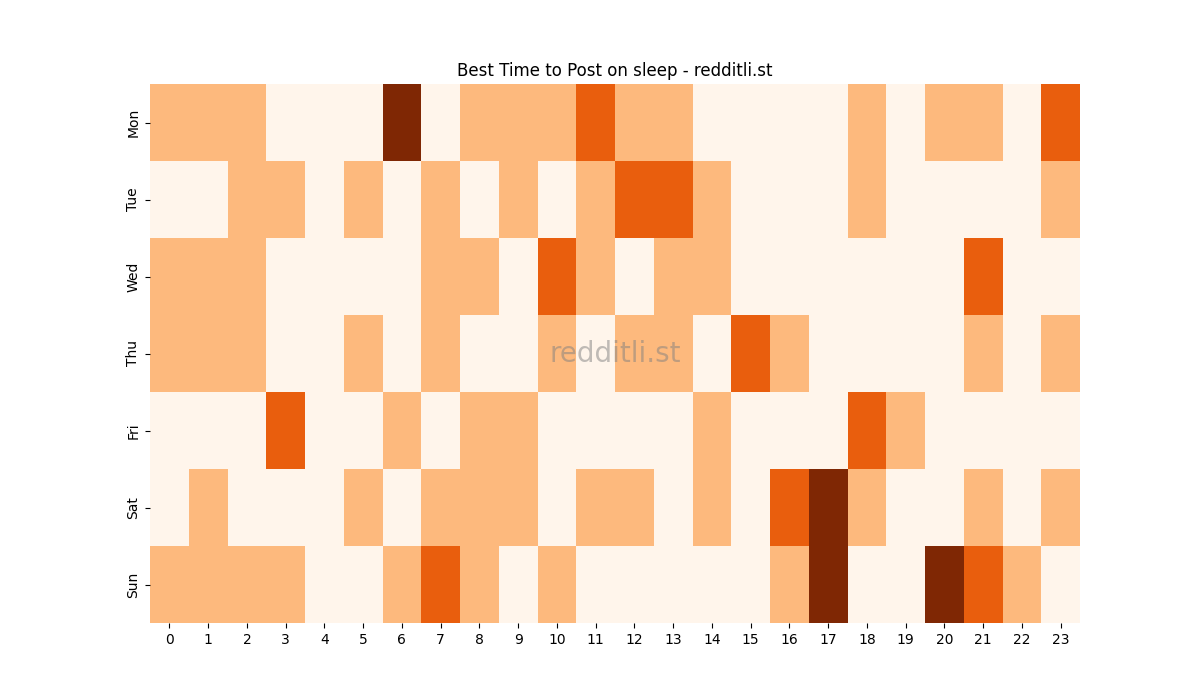 Best posting times heatmap for r/sleep