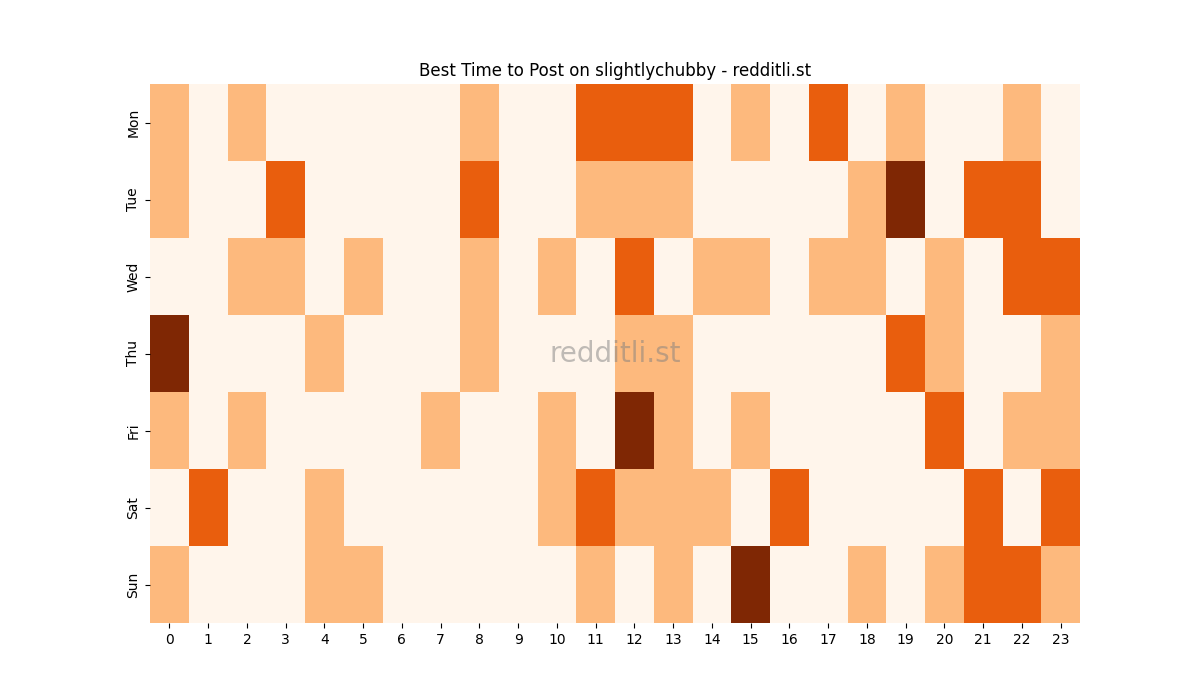 Best posting times heatmap for r/slightlychubby