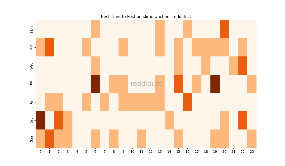 Best posting times heatmap for r/slimerancher