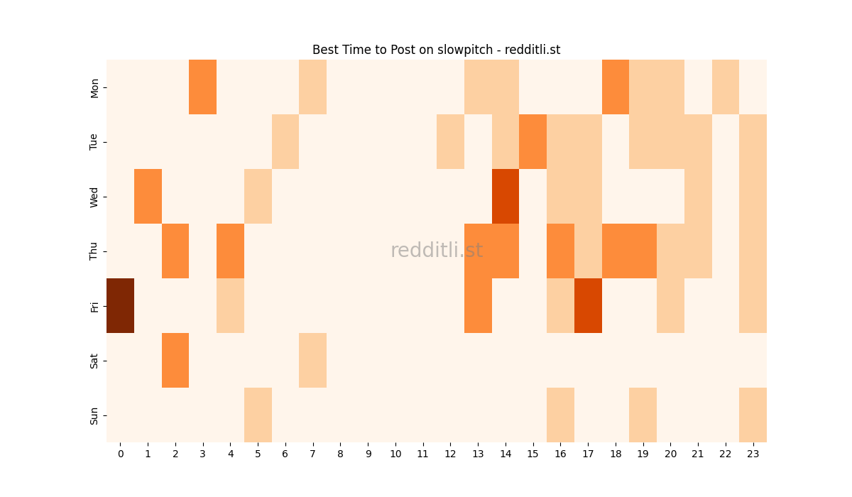 Best posting times heatmap for r/slowpitch